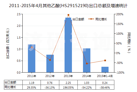 2011-2015年4月其他乙酸(HS29152190)出口總額及增速統(tǒng)計(jì)